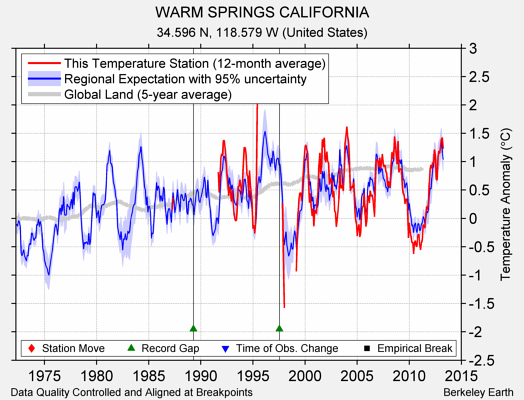 WARM SPRINGS CALIFORNIA comparison to regional expectation