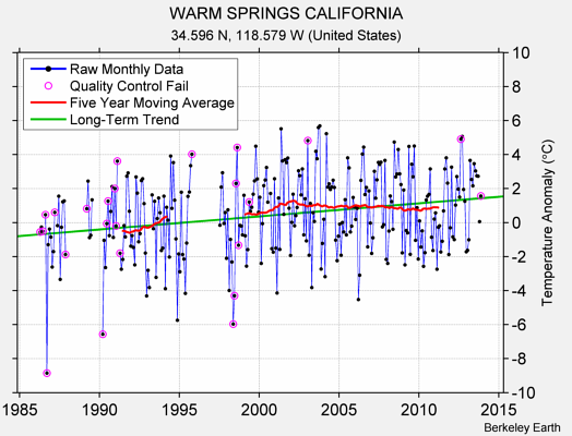 WARM SPRINGS CALIFORNIA Raw Mean Temperature