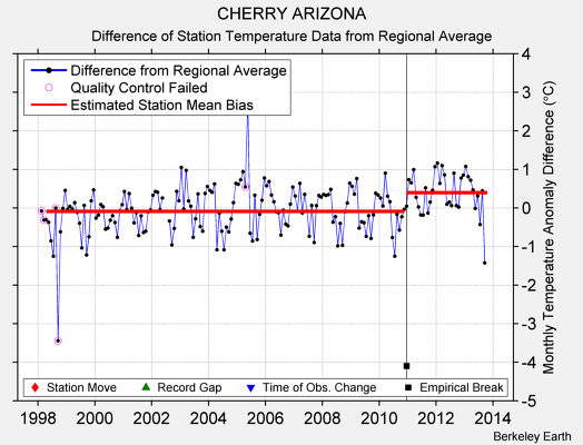 CHERRY ARIZONA difference from regional expectation