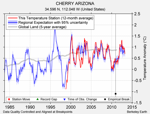 CHERRY ARIZONA comparison to regional expectation