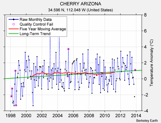 CHERRY ARIZONA Raw Mean Temperature