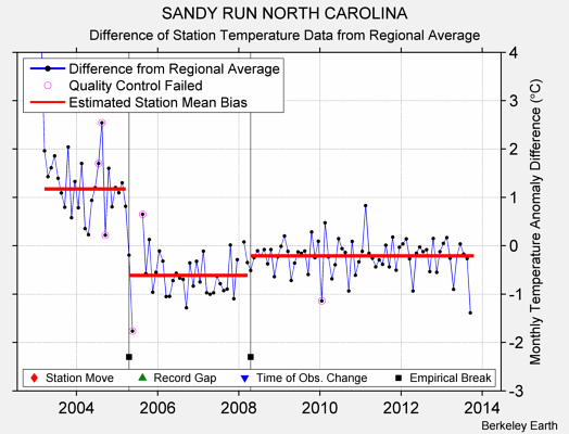 SANDY RUN NORTH CAROLINA difference from regional expectation