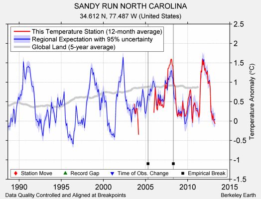 SANDY RUN NORTH CAROLINA comparison to regional expectation