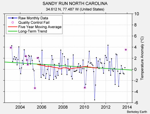 SANDY RUN NORTH CAROLINA Raw Mean Temperature