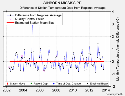 WINBORN MISSISSIPPI difference from regional expectation