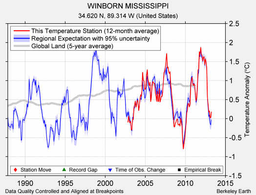 WINBORN MISSISSIPPI comparison to regional expectation