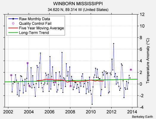 WINBORN MISSISSIPPI Raw Mean Temperature