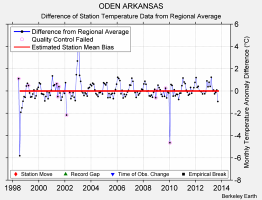 ODEN ARKANSAS difference from regional expectation