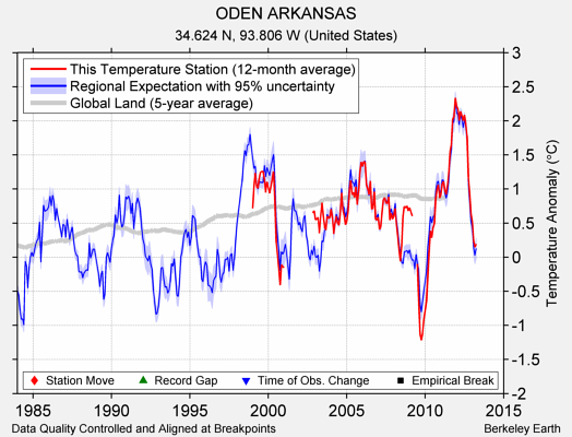 ODEN ARKANSAS comparison to regional expectation