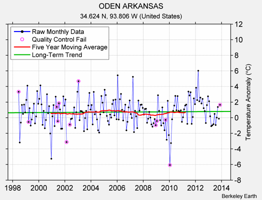 ODEN ARKANSAS Raw Mean Temperature