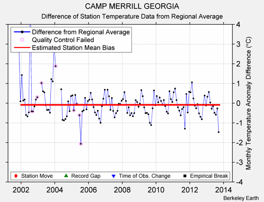 CAMP MERRILL GEORGIA difference from regional expectation