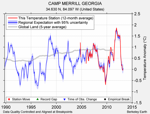 CAMP MERRILL GEORGIA comparison to regional expectation