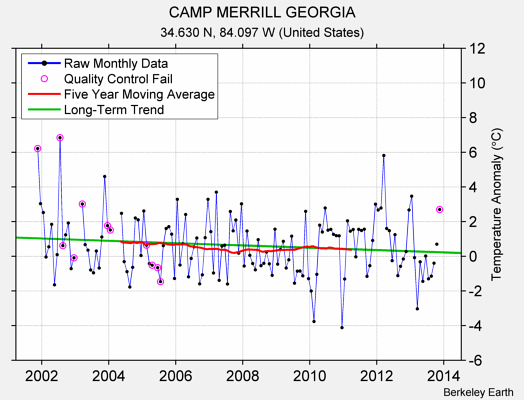 CAMP MERRILL GEORGIA Raw Mean Temperature