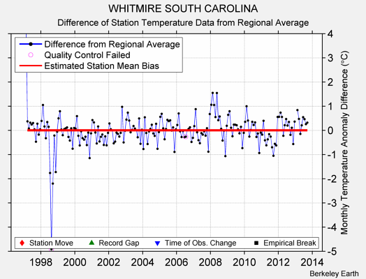 WHITMIRE SOUTH CAROLINA difference from regional expectation