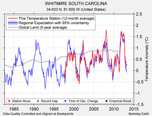 WHITMIRE SOUTH CAROLINA comparison to regional expectation