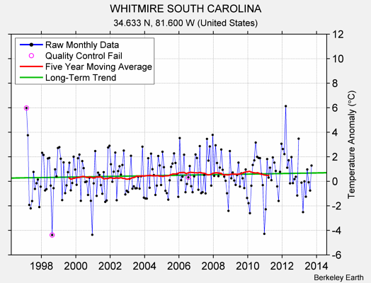 WHITMIRE SOUTH CAROLINA Raw Mean Temperature