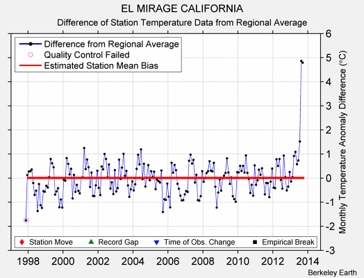 EL MIRAGE CALIFORNIA difference from regional expectation