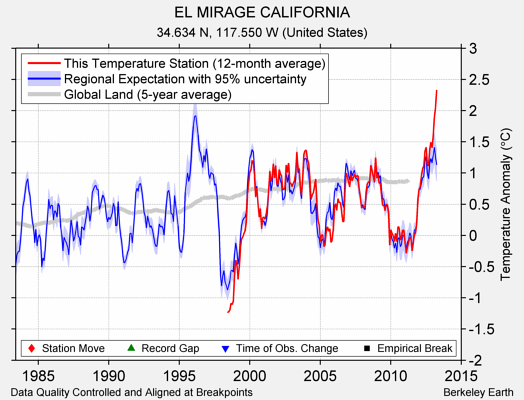 EL MIRAGE CALIFORNIA comparison to regional expectation