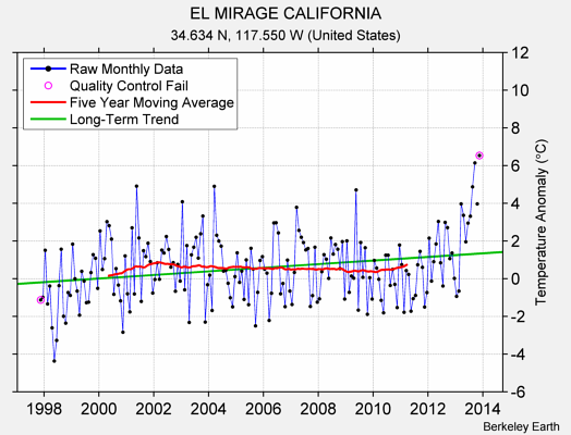 EL MIRAGE CALIFORNIA Raw Mean Temperature