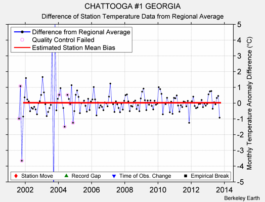 CHATTOOGA #1 GEORGIA difference from regional expectation