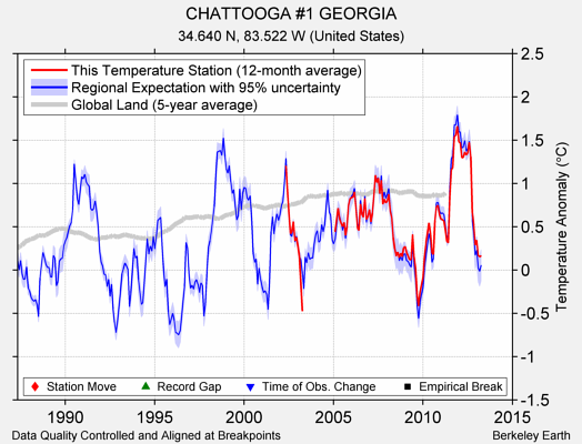 CHATTOOGA #1 GEORGIA comparison to regional expectation