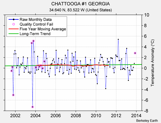 CHATTOOGA #1 GEORGIA Raw Mean Temperature