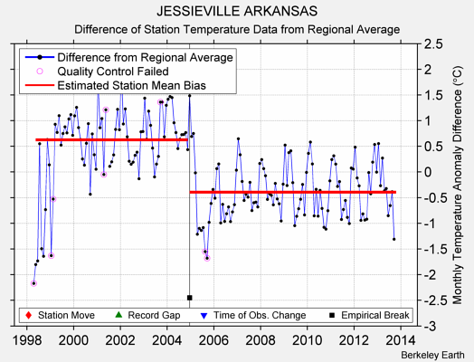 JESSIEVILLE ARKANSAS difference from regional expectation