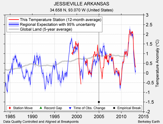 JESSIEVILLE ARKANSAS comparison to regional expectation