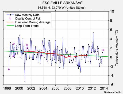 JESSIEVILLE ARKANSAS Raw Mean Temperature