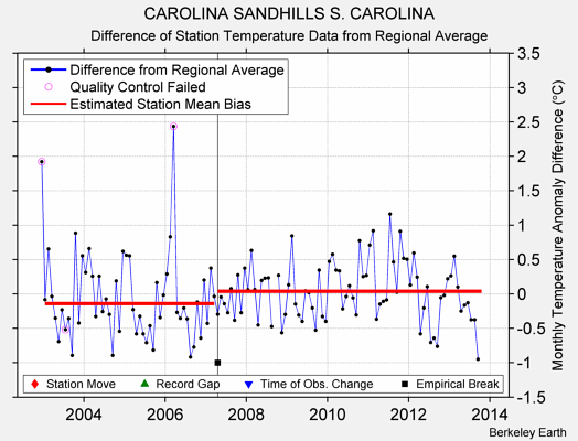 CAROLINA SANDHILLS S. CAROLINA difference from regional expectation