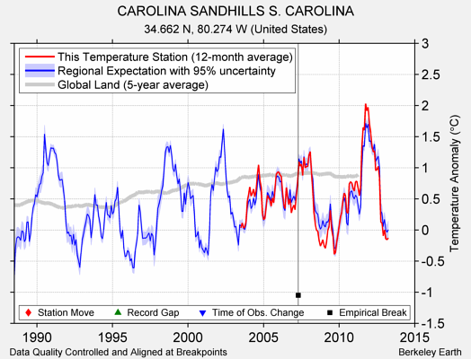 CAROLINA SANDHILLS S. CAROLINA comparison to regional expectation