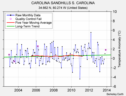 CAROLINA SANDHILLS S. CAROLINA Raw Mean Temperature