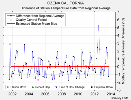 OZENA CALIFORNIA difference from regional expectation