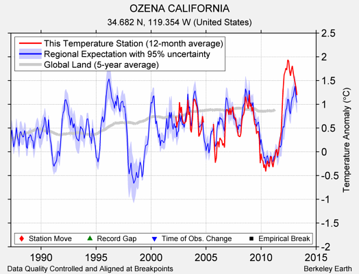 OZENA CALIFORNIA comparison to regional expectation