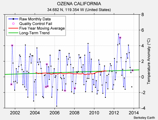 OZENA CALIFORNIA Raw Mean Temperature