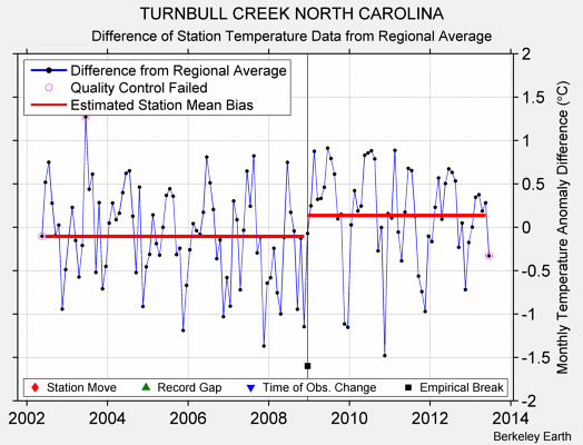 TURNBULL CREEK NORTH CAROLINA difference from regional expectation