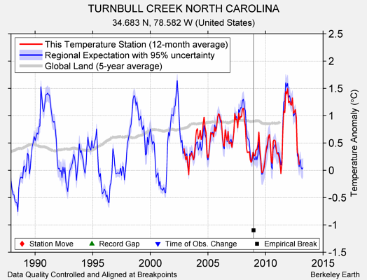 TURNBULL CREEK NORTH CAROLINA comparison to regional expectation