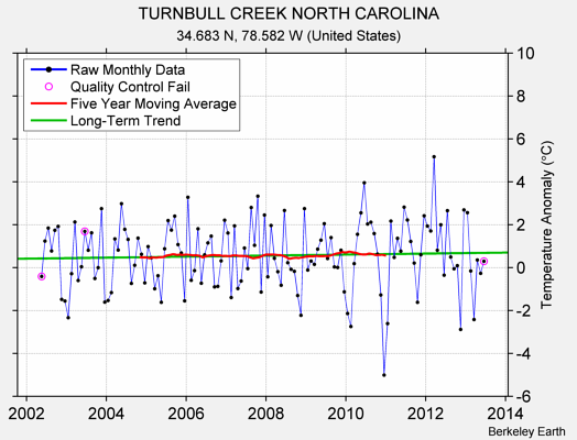 TURNBULL CREEK NORTH CAROLINA Raw Mean Temperature