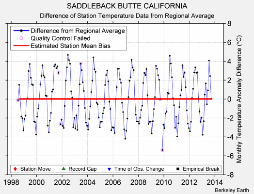 SADDLEBACK BUTTE CALIFORNIA difference from regional expectation