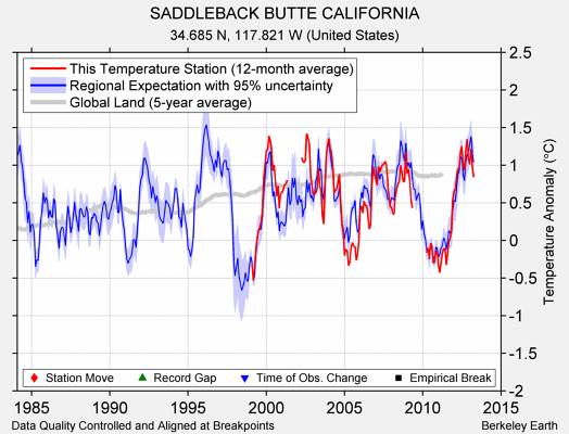 SADDLEBACK BUTTE CALIFORNIA comparison to regional expectation