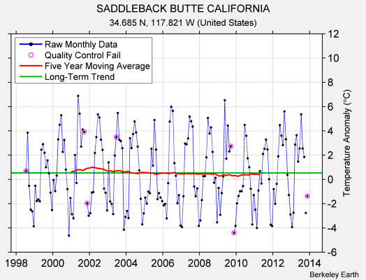 SADDLEBACK BUTTE CALIFORNIA Raw Mean Temperature