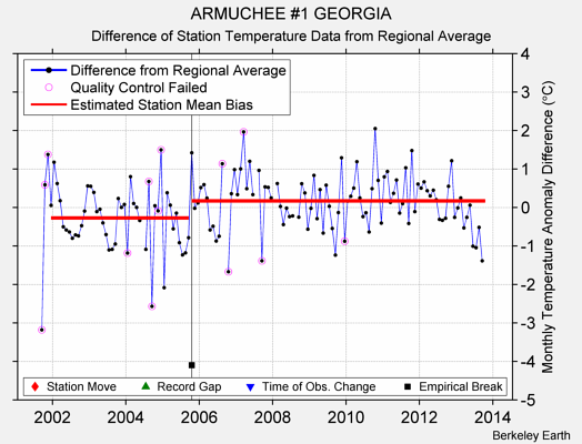 ARMUCHEE #1 GEORGIA difference from regional expectation