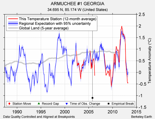 ARMUCHEE #1 GEORGIA comparison to regional expectation