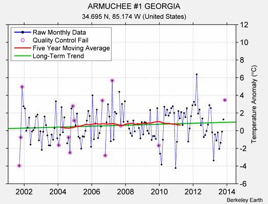 ARMUCHEE #1 GEORGIA Raw Mean Temperature