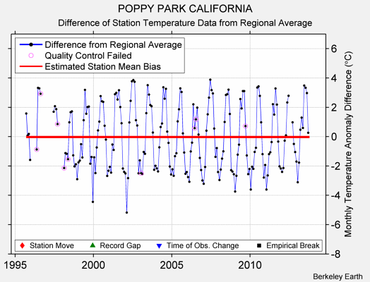 POPPY PARK CALIFORNIA difference from regional expectation