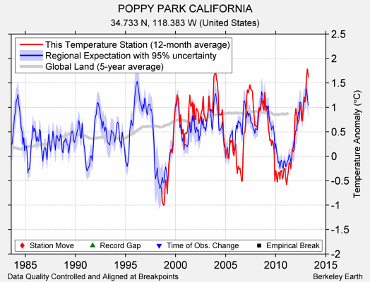 POPPY PARK CALIFORNIA comparison to regional expectation