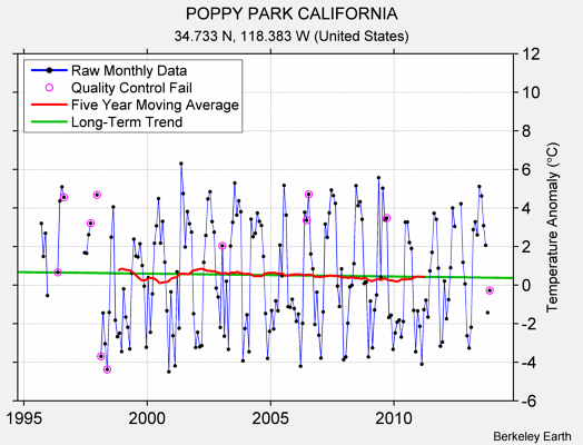 POPPY PARK CALIFORNIA Raw Mean Temperature