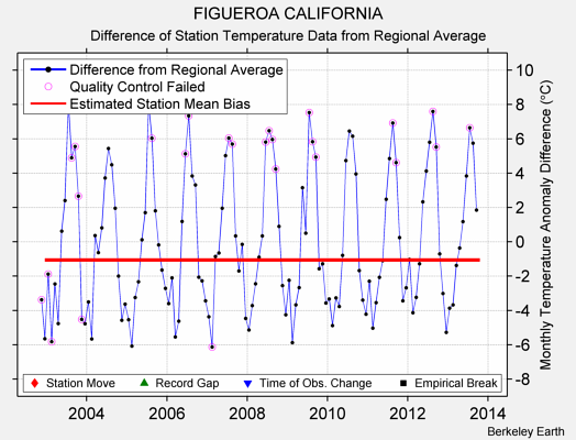 FIGUEROA CALIFORNIA difference from regional expectation