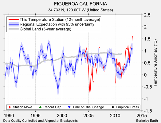 FIGUEROA CALIFORNIA comparison to regional expectation