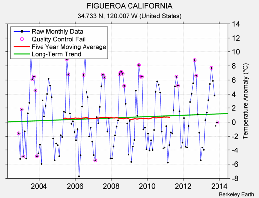 FIGUEROA CALIFORNIA Raw Mean Temperature